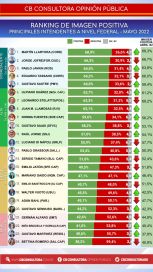 Del primero al último: cómo miden los principales dirigentes a lo largo y ancho del país