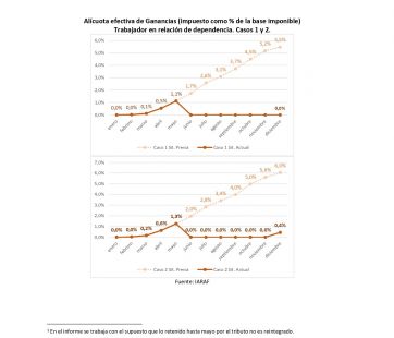 Cómo impacta la suba del mínimo no imponible en la recaudación y coparticipación