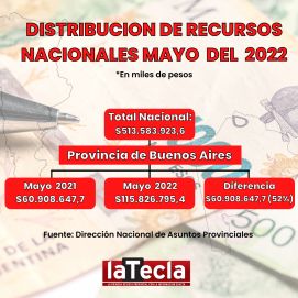 Coparticipación vs. inflación: luces de alarma en la provincia con los números de mayo