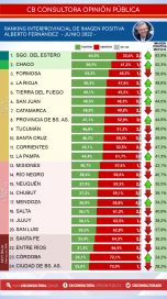 Carrera electoral 2023: cómo miden los dirigentes oficialistas y opositores