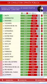 Carrera electoral 2023: cómo miden los dirigentes oficialistas y opositores