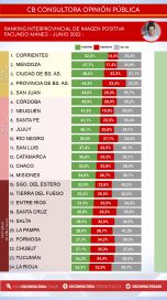 Carrera electoral 2023: cómo miden los dirigentes oficialistas y opositores
