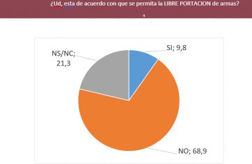 Comercio de órganos y libre portación de armas, un lastre para la imagen de Milei