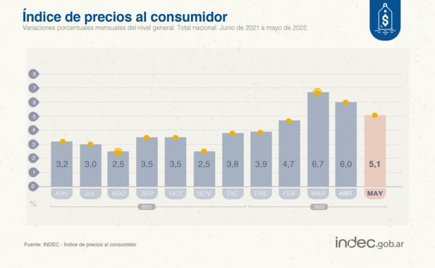 La inflación de mayo fue del 5,1% - La Tecla