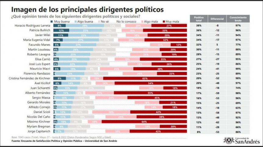 Cuestión de imagen: 22 de 23 dirigentes políticos argentinos tienen diferencial negativo - La Tecla
