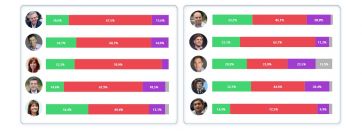 Escenario complejo para la política: desencanto y desconfianza con vistas a las elecciones