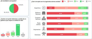 El ranking de la corrupción liderado por sindicatos, poderes del Estado y empresarios