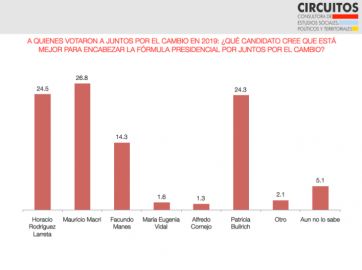 Con las expectativas por el piso, quiénes son los políticos más valorados de cara al 2023