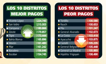 El mapa salarial de la provincia