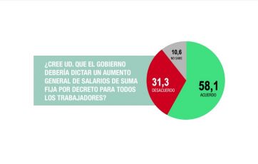 A pesar de los cambios, el Gobierno no logra levantar cabeza ante la población
