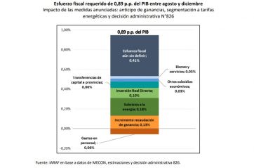 Ajuste en marcha del Gobierno: ¿alcanzará para cumplir las metas que pide el FMI?