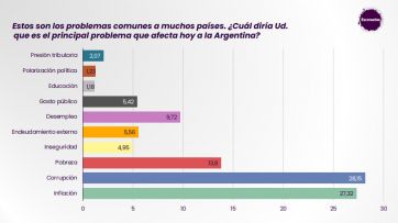 Luces de alarma por las variables que golpean en las aspiraciones del Frente de Todos