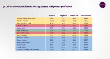 Luces de alarma por las variables que golpean en las aspiraciones del Frente de Todos
