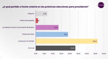Luces de alarma por las variables que golpean en las aspiraciones del Frente de Todos