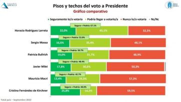 Encuesta: Larreta lidera en imagen positiva y Cristina en el voto seguro de cara al 2023
