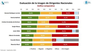 Encuesta: Larreta lidera en imagen positiva y Cristina en el voto seguro de cara al 2023
