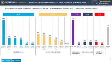 Escenario electoral: cómo se posicionan los principales espacios para la carrera 2023
