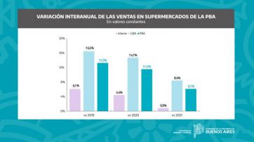 Ventas en supermercados: los datos que llevan un respiro a los números de la provincia
