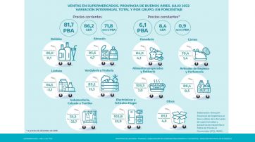 Ventas en supermercados: los datos que llevan un respiro a los números de la provincia
