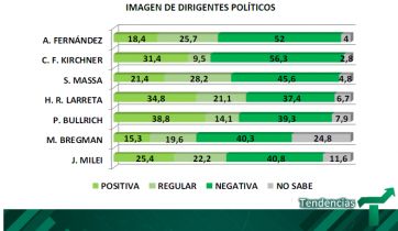 Imagen y elecciones: la nueva encuesta que prende luces de alarma en la provincia