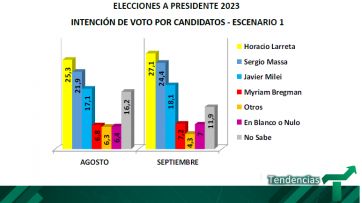 Imagen y elecciones: la nueva encuesta que prende luces de alarma en la provincia