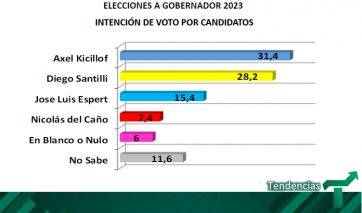 Imagen y elecciones: la nueva encuesta que prende luces de alarma en la provincia