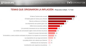 Ni ayer, ni hoy ni en 2023: crece el pesimismo de los argentinos por la economía