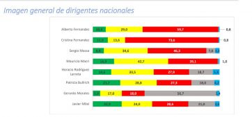 Camino al 2023: ¿dónde ganan terreno los principales dirigentes?