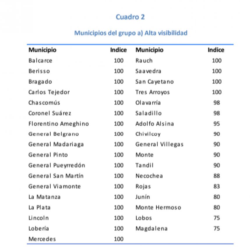 Solo 35 municipios bonaerenses publican en tiempo y forma su información fiscal - La Tecla