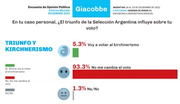 Encuesta: ¿influirá el título de la Scaloneta en la intención de voto de los argentinos?
