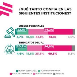 Los argentinos y la confianza en las instituciones: una preocupante radiografía