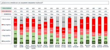 Avance opositor, indecisos y hartazgo social: las claves del panorama electoral