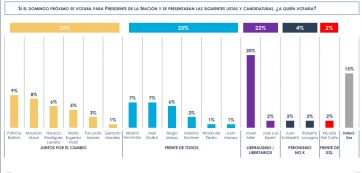 Avance opositor, indecisos y hartazgo social: las claves del panorama electoral