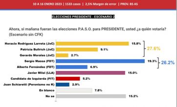 Encuesta: cómo evalúan la gestión de Kicillof y cómo sería la pelea por la Provincia y el país