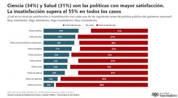 Encuesta: qué áreas del Gobierno tienen mayor aprobación y cómo evalúan la gestión económica