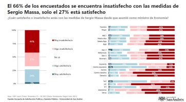 Encuesta: qué áreas del Gobierno tienen mayor aprobación y cómo evalúan la gestión económica