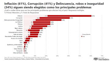 Encuesta: qué áreas del Gobierno tienen mayor aprobación y cómo evalúan la gestión económica