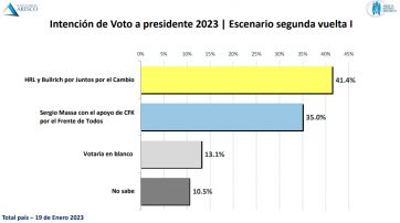Escenario electoral y gestión: qué dice la encuesta que entusiasma al FDT en provincia