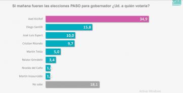 El oficialismo perdería la Nación, pero no la Provincia: la revelación de una encuesta