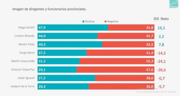 El oficialismo perdería la Nación, pero no la Provincia: la revelación de una encuesta