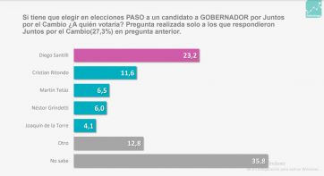 El oficialismo perdería la Nación, pero no la Provincia: la revelación de una encuesta