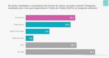El oficialismo perdería la Nación, pero no la Provincia: la revelación de una encuesta
