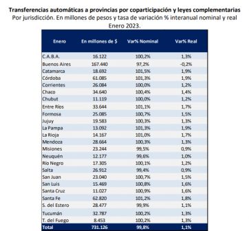 Coparticipación: los fondos de la provincia de Buenos Aires, comidos por la inflación