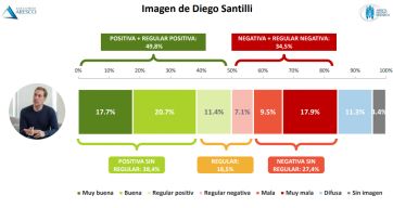Ritondo vs. Santilli: debilidades, fortalezas e imagen de los candidatos bonaerense