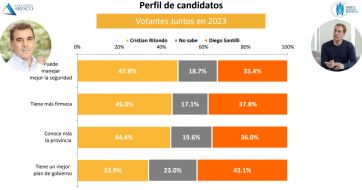Ritondo vs. Santilli: debilidades, fortalezas e imagen de los candidatos bonaerense