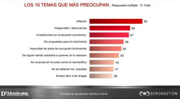 Guerra de encuestas en la Provincia: cómo está la carrera para la Gobernación y la Presidencia