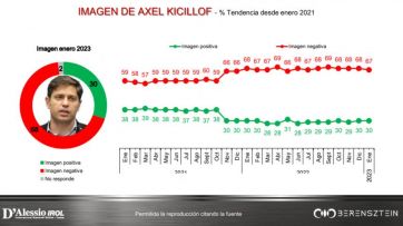 Guerra de encuestas en la Provincia: cómo está la carrera para la Gobernación y la Presidencia