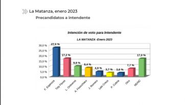 Las cifras que entusiasman al peronismo en la Tercera Sección