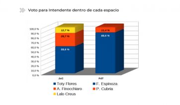 Las cifras que entusiasman al peronismo en la Tercera Sección