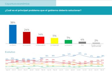 Inflación e imagen: la piedra en zapato para el oficialismo en la carrera electoral